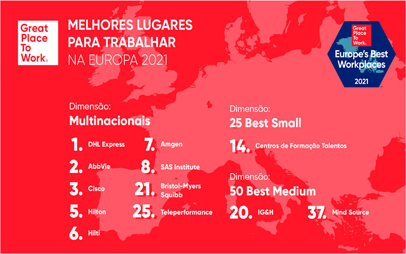 12 as empresas em Portugal reconhecidas nos Best Workplaces Europa